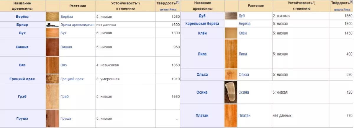 Плотность дерева г см3. Твердость пород дерева таблица. таблица плотности древесины твердых пород. жесткость древесины таблица. плотность пород древесины таблица.