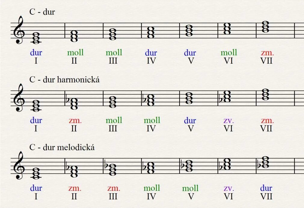 Е дур. H Moll аккордовая последовательность d6. Гамма e-Moll d7. D dur аккордовая последовательность. C Moll аккордовая последовательность.