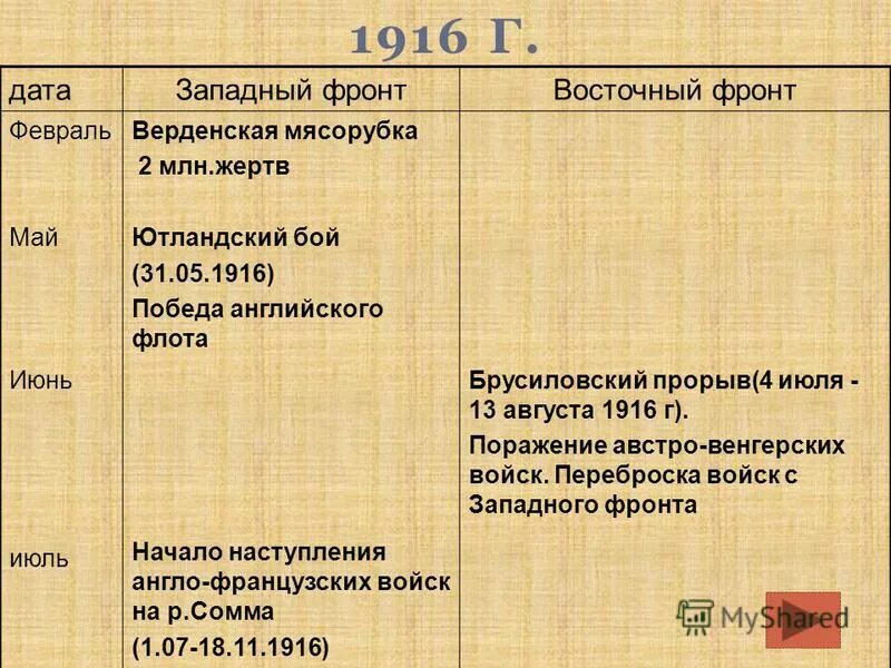 Ход войны первой мировой войны 1914-1918 таблица. Западный фронт первой мировой войны таблица. Восточный фронт 1914 год основные события.