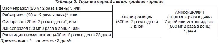 Схема приема де нола. Омепразол кларитромицин амоксициллин схема. метронидазол при хеликобактер. амоксициллин при хилактобактерии.