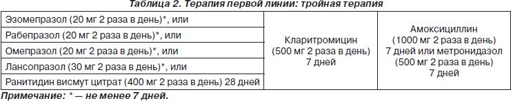 Схема кларитромицин амоксициллин Омепразол. Омепразол метронидазол амоксициллин. Метронидазол при хеликобактер. Омепразол хеликобактер