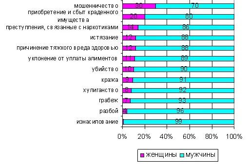 Статистика мужской и женской преступности. Женщины в политике статистика. Статистика мужской и женской преступности. Женская преступность статистика. Преступность мужчин и женщин статистика.
