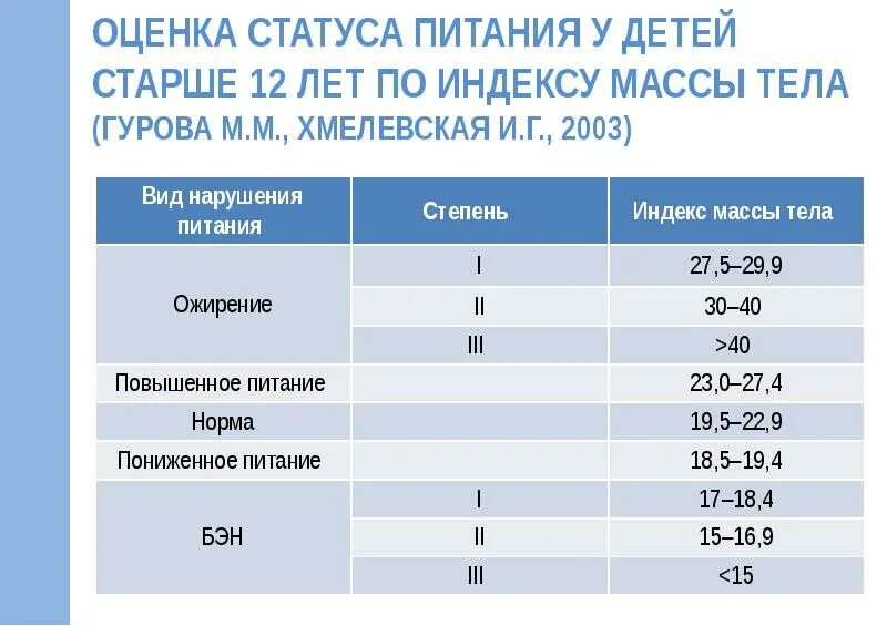 Оценка пищевого статуса. Оценка статуса питания у детей старше 12 лет по индексу массы тела. Оценка статуса питания. Критерии оценки статуса питания. Недостаточность питания классификация.