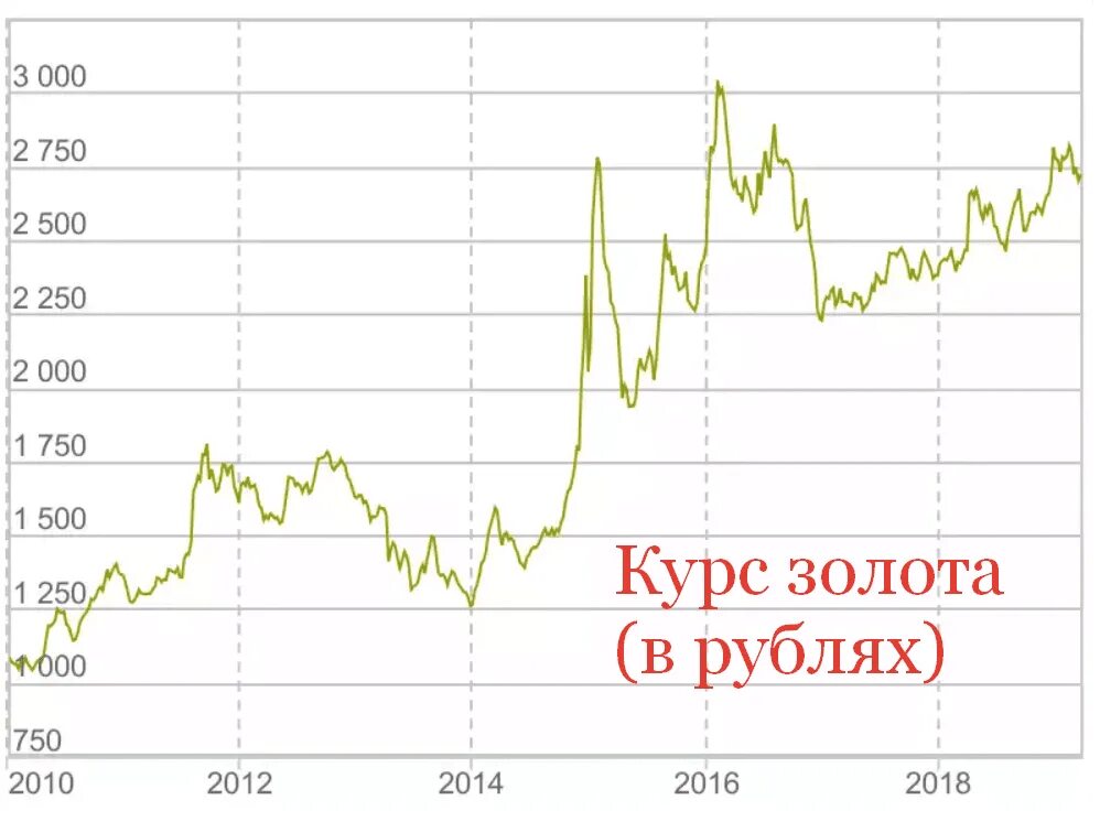 Курс золота. Котировки золота. График котировок золота. Курс золота график. Курс золота цена сегодня в рублях