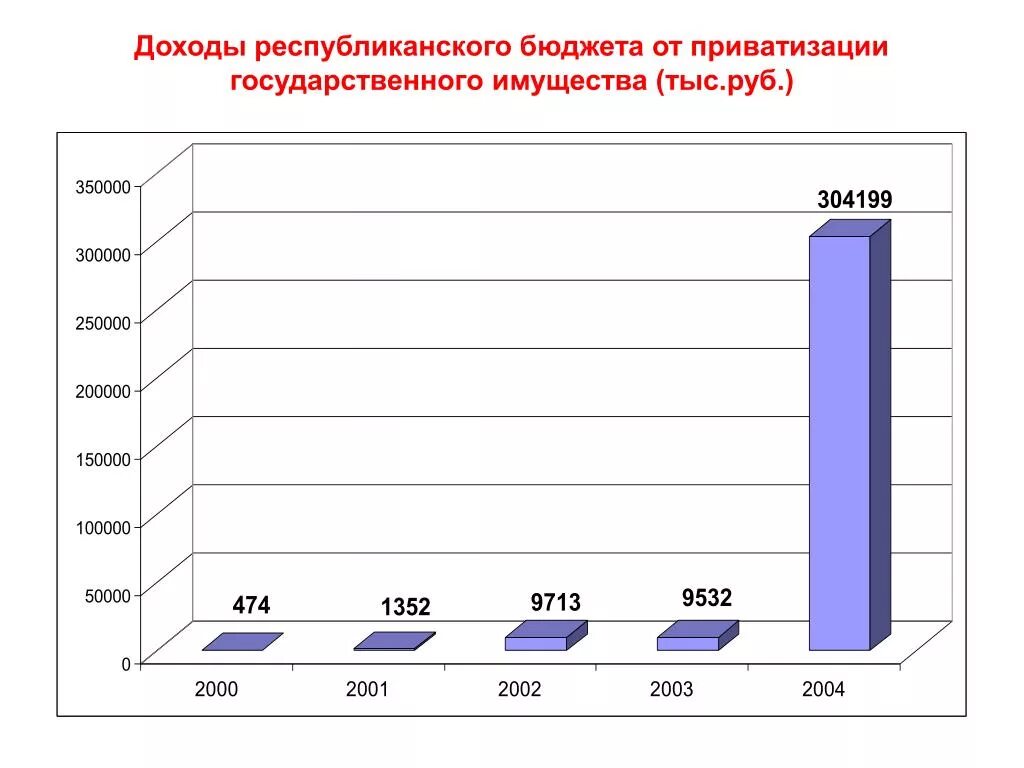 Доходы от приватизации государственного имущества.. Доходы бюджета России от приватизации. Доход от приватизации государственной собственности. Доходы бюджета РФ от приватизации. Доходы от приватизации имущества