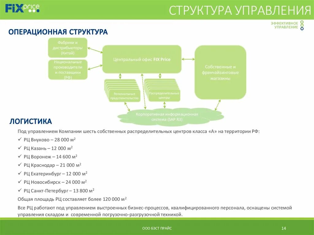 Основные типы рабочих процессов фикс прайс. Организационная структура “ооо фикс прайс”. Фикс прайс график. Основные типы рабочих процессов фикс прайс. Структура франчайзинга.