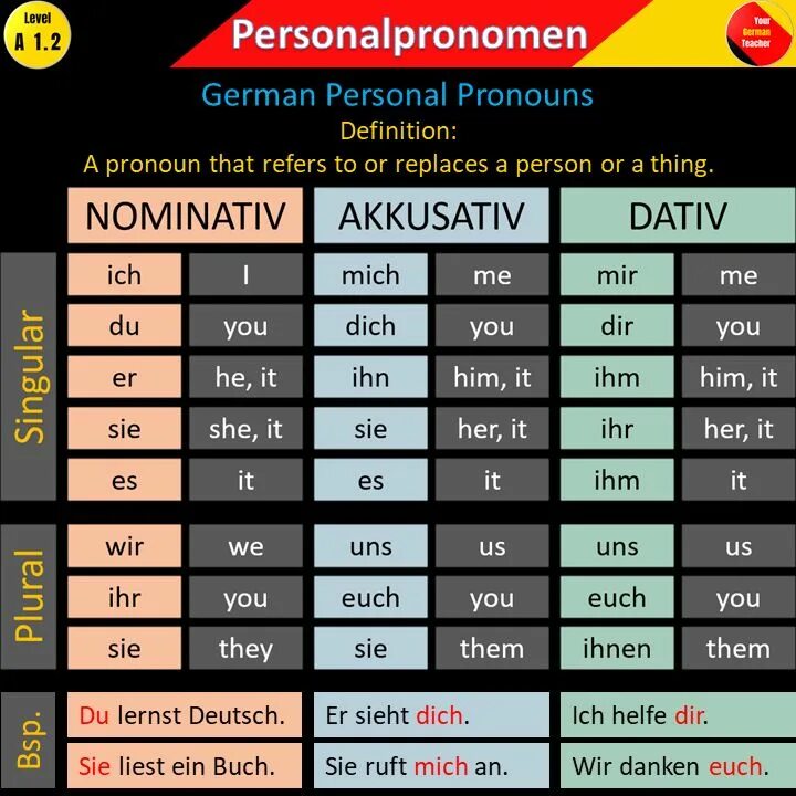 Nominativ в немецком языке таблица. Dativ und Akkusativ в немецком языке таблица. Pronomen в немецком. Nominativ и Akkusativ в немецком языке. He speaks german