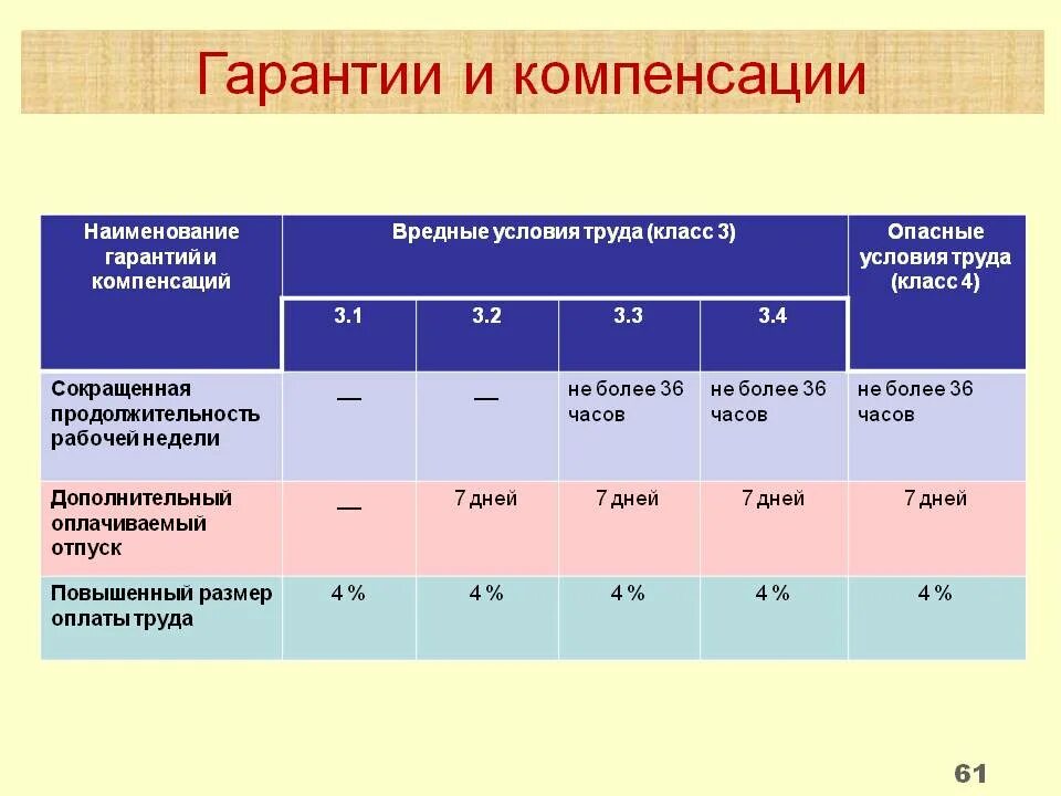 Класс труда 3.2 что это значит. Вредные классы условий труда 3.1- 3.4. Классы вредности условий труда 3.3. Класс 3.1 вредные условия труда. 3.2 Класс вредности условий труда.