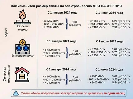 Новые тарифы на электроэнергию 2024 году