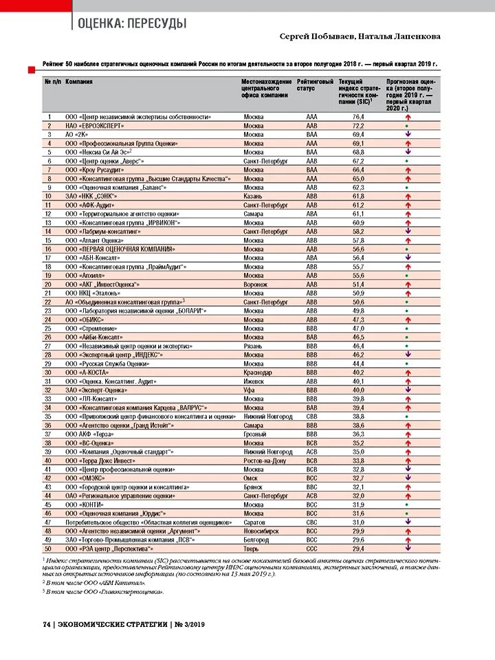 оценщик зарплата. рейтинг оценочных компаний 2019. рейтинг оценщиков. компании москвы список. лучшая оценочная компания.