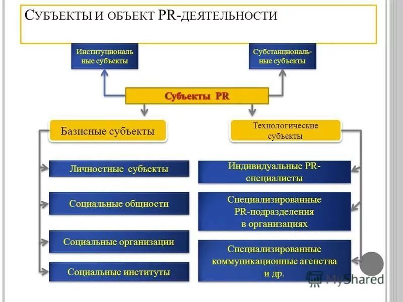 Субъекты социальной активности