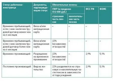 Пенсионные отчисления платит работник