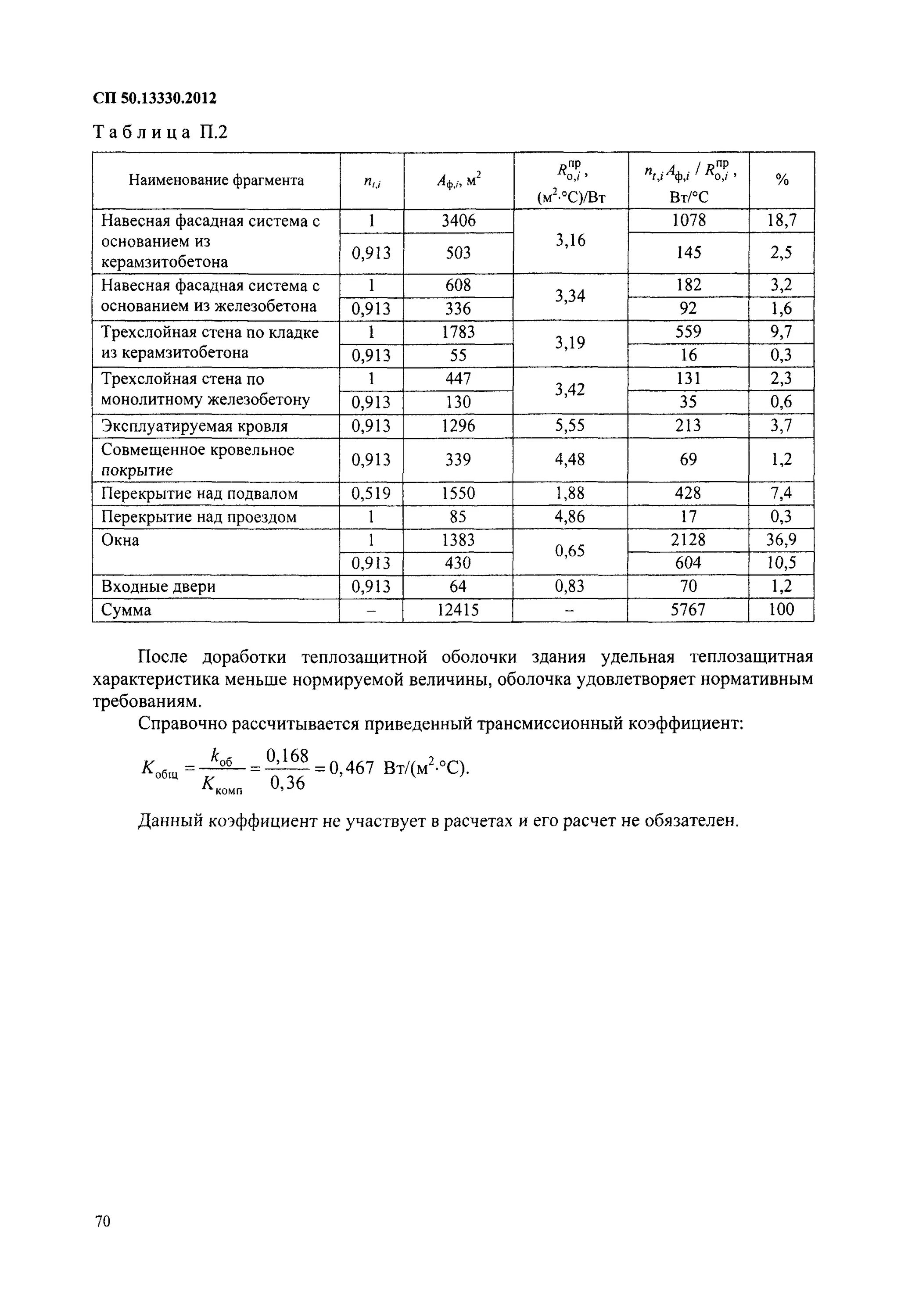 Сп 50 статус. СП 50.13330.2012 таблица 5.1. Таблица к1 СП тепловая защита зданий. СП 50.13330.2012 тепловая защита зданий. СП 50.13330.2012 тепловая защита зданий таблица 5.