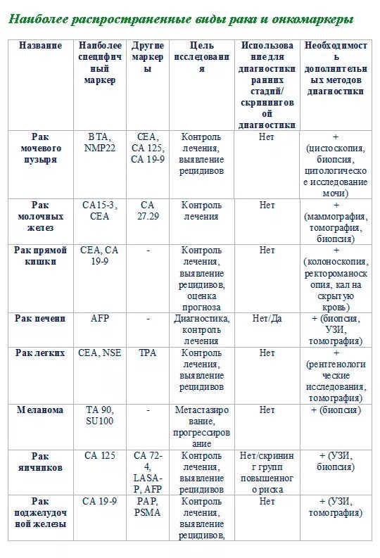 Анализ кровь онкомаркер расшифровка