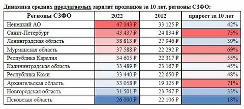 Средне предлагаемая
