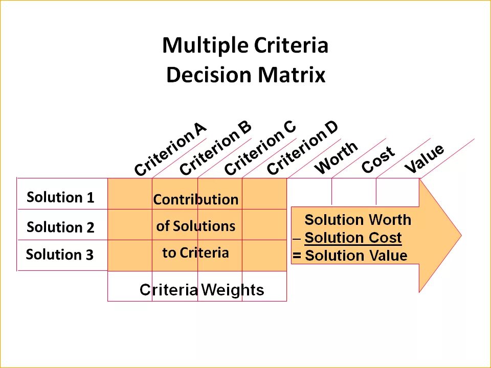 Decision making solution. Multi-criteria matrix. decision matrix. solution и decision разница. decision solution difference.