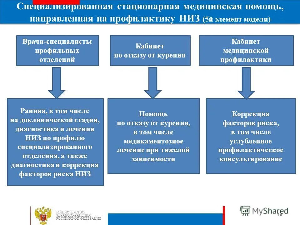 Специализированные стационарные учреждения. Стационарная медицинская помощь. Виды стационарной помощи. Виды социализированной помощи. Виды специализированной мед помощи.