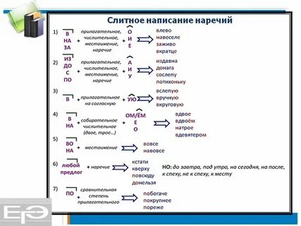 Правописание наречий урок