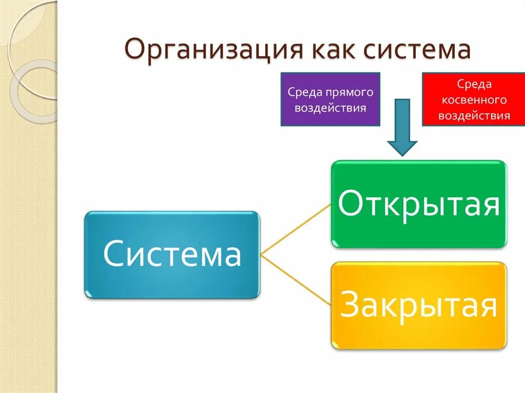 Организация как система. Открытая система организации. Схема организации как открытой системы. Закрытая система организации. Современная организация как система