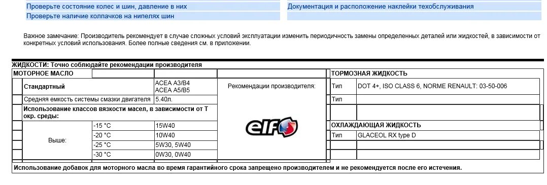 Допуск масла Рено Дастер. Рено Дастер 1,6 допуск масла моторного. Допуски масла ркнодастер. Допуски масла Дастер 1.3. Масло двигателя рено каптур 2.0