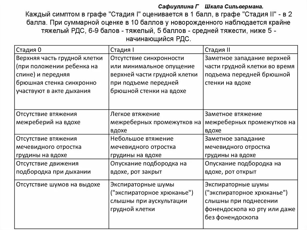 Шкала сильвермана. Шкала Сильвермана таблица. Оценка новорожденного по шкале Сильвермана. Шкала Сильвермана для недоношенных. Оценка по шкале Сильверман у новорожденного.