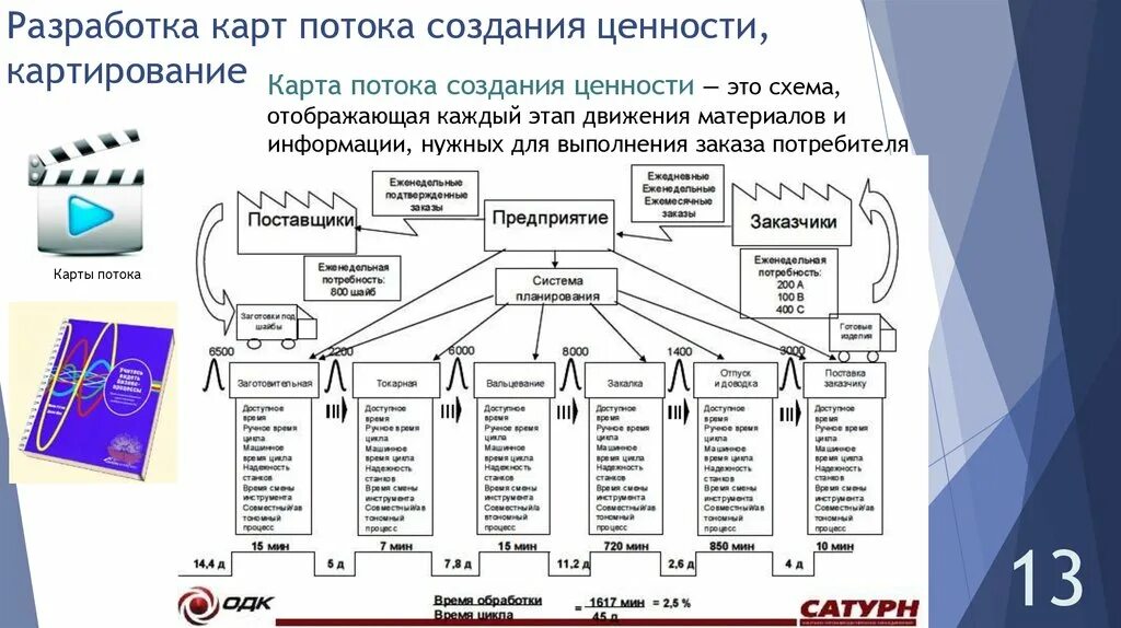 Карта состояний потока. Карта потока создания ценности в бережливом производстве. Картирование потока создания ценности Бережливое производство. Картирование потока создания ценности это карта процесса. Картирование потока создания ценности пример карты.