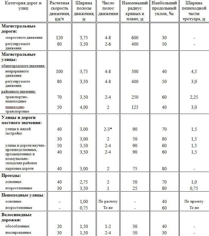 Какой категории грунтовые дороги. Ширина полосы дороги по гост в населенном пункте. ширина 1 полосы дороги по гост в населенном пункте. ширина полосы автомобильной дороги. ширина дороги на 1 полосу по госту.