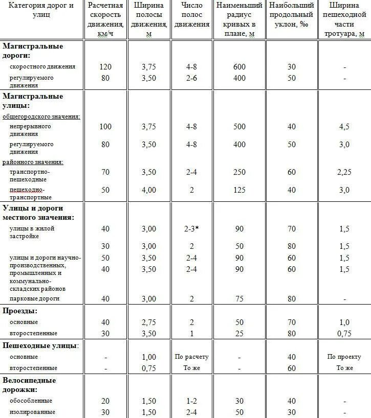 Ширина полосы дороги по гост. Ширина полосы дороги по ГОСТ В населенном пункте. Ширина 1 полосы дороги по ГОСТ В населенном пункте. Ширина дороги 3 категории по ГОСТУ. Ширина полосы автомобильной дороги.