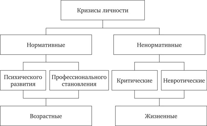 Структура кризиса