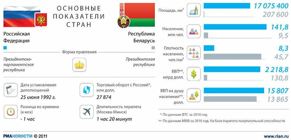 Белоруссия лучше россии. Беларусь и Россия сравнение. Разница Российская и белорусский. Отличия России от Беларуси. Экономические отношения РФ И Белоруссии.