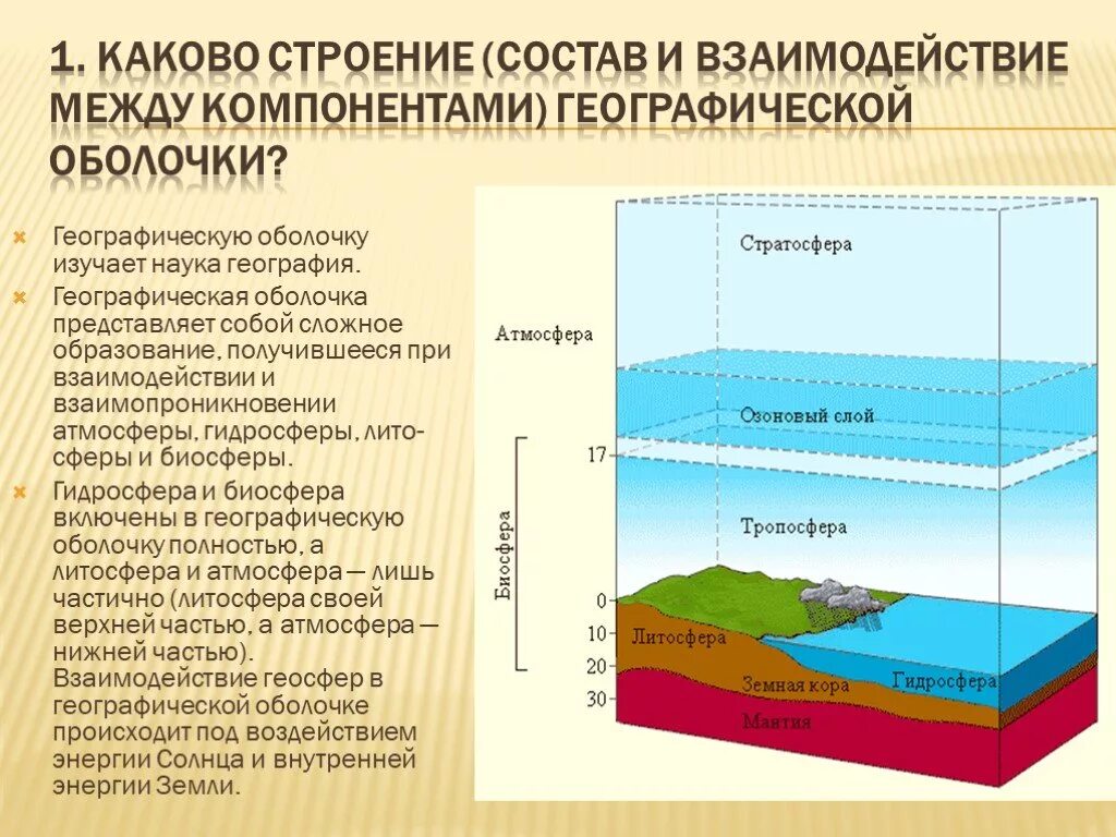 Строение географической оболочки земли. Схема из чего состоит географическая оболочка. Сферы земли Биосфера гидросфера. Строение географической оболочки ( её основные части ). Смерч в какой географической оболочке земли зарождается