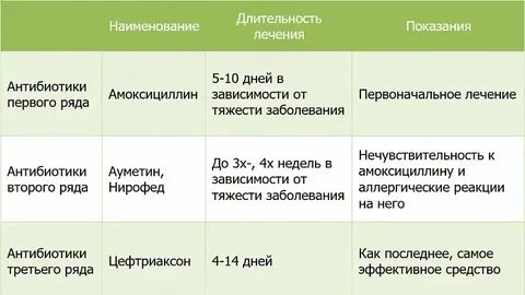 Через сколько проходит отита заложенность