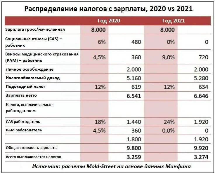 Какие налоги платить за сотрудника. Налоги с зарплаты. какой ндфл с зарплаты в 2025 году. сколько налогов с зарплаты. налоги и начисления на заработную плату.