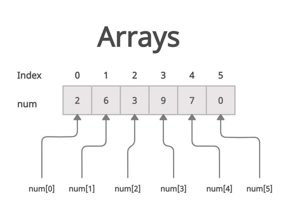 Array ru. Array in js. Arrays in Programming. What are arrays in Programming. Arrays in c.