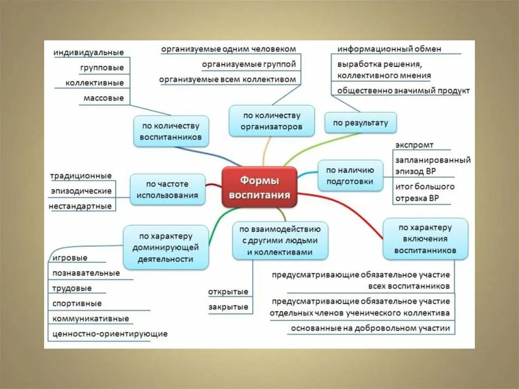 Структурно логическая схема формы воспитания. Критерии отбора форм воспитания. Формы организации воспитательного процесса их классификация. Форма воспитания это в педагогике определение.