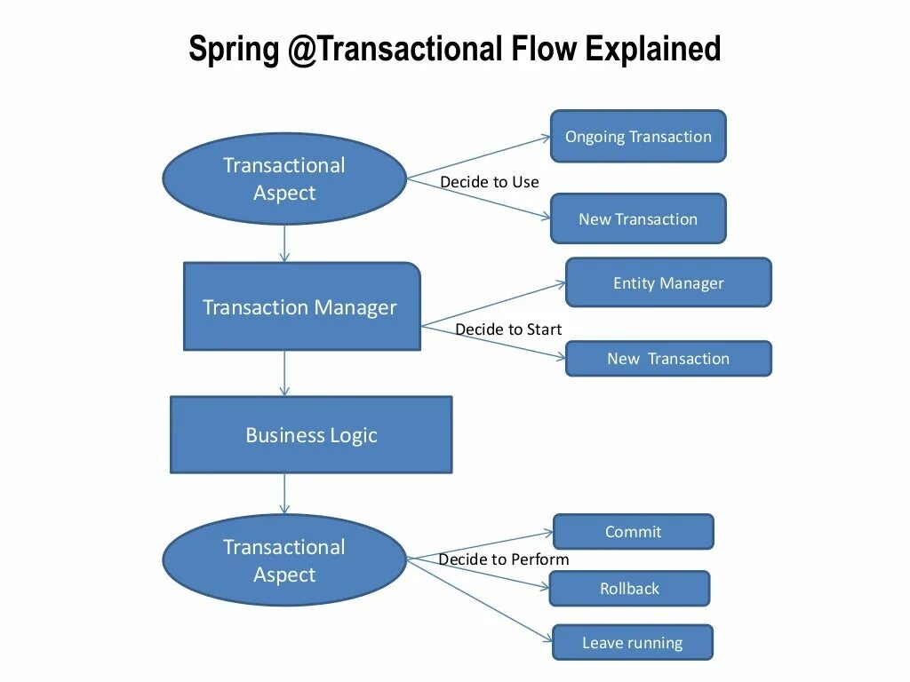 Spring documentation. Spring transactional. Transaction Manager Spring. Propagation transactional. Propagation transaction Spring.