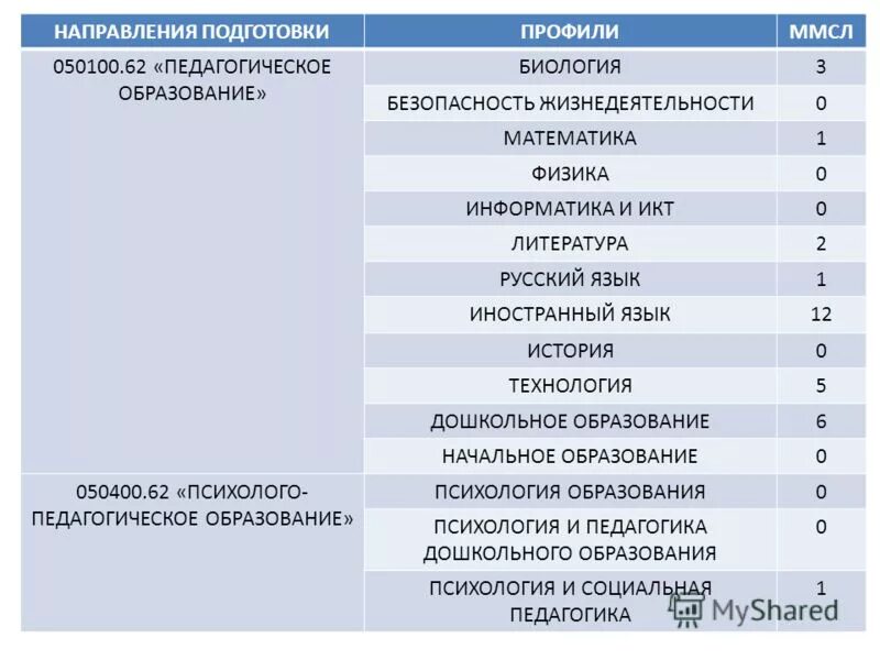 история педагогического образования. книги о растениях. педагогическое образование с профилем биология. зоология позвоночных константинов наумов шаталова. педагогическое образование.