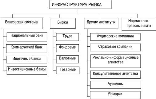 Назовите элементы инфраструктуры. Элементы рыночной инфраструктуры в экономике. схема инфраструктуры рынка труда. рыночная инфраструктура таблица. инфраструктура рынка в экономике схема.