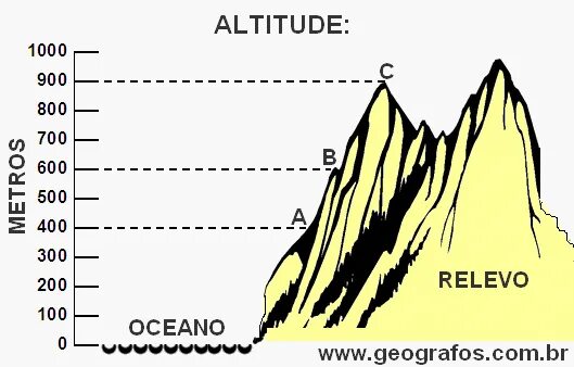 Altitude перевод. Альтитуда. Альтитуда и абсолютная отметка. Альтитуда земли. Альтитуда ротора.