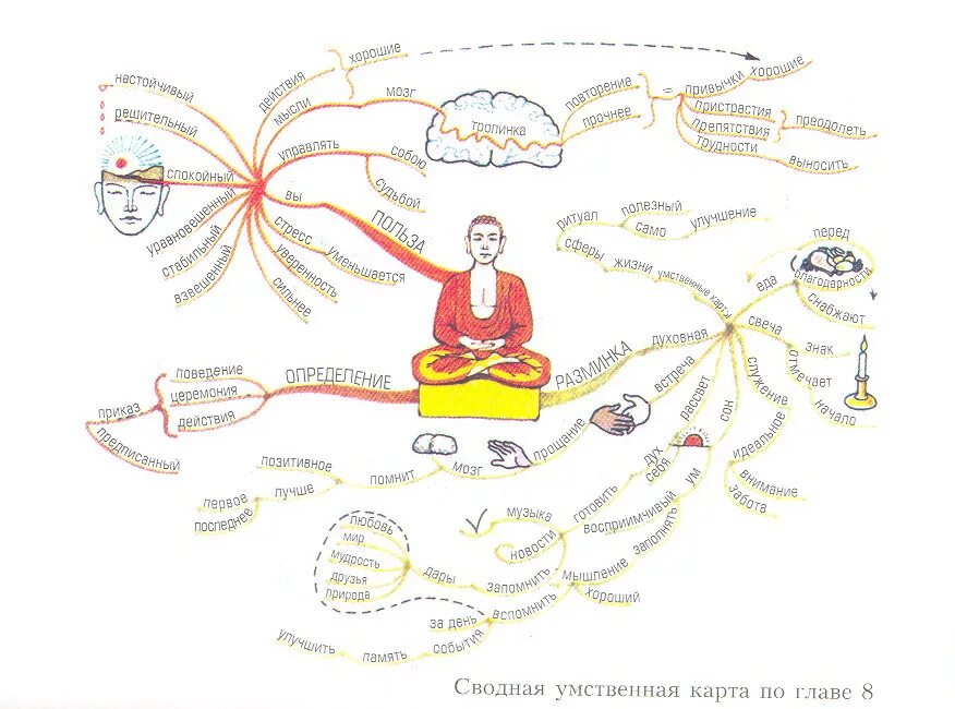 Ментальная карта жизнь. Методика Тони Бьюзен "ментальные интеллект-карты". Ментальная карта буддизм. Ментальная карта психология личности. Интеллект карта буддизм.