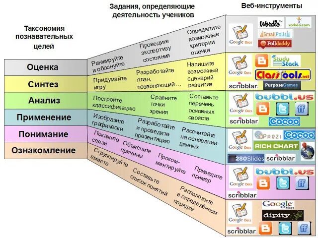 Таксономия блума примеры заданий по русскому языку Выступление "Формирование математической и финансовой грамотности на уроках англ