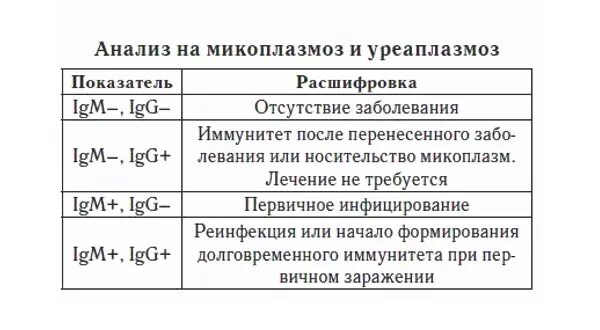 Микоплазмоз у мужчин лечение. Микоплазмоз анализ. Инфицирование микоплазмами IGG. Уреаплазмоз и микоплазмоз. Уреаплазмоз расшифровка анализа.