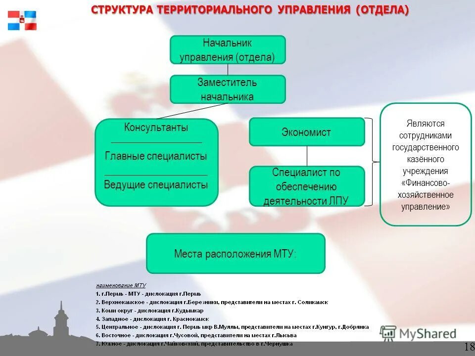 Территориальное управление это