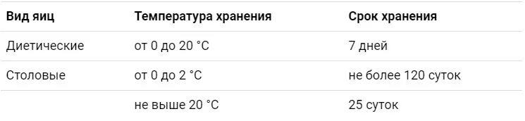 Срок хранения куриных яиц. Температура хранения яиц. Яйцо температура хранения и срок хранения. Температура хранения яиц куриных.