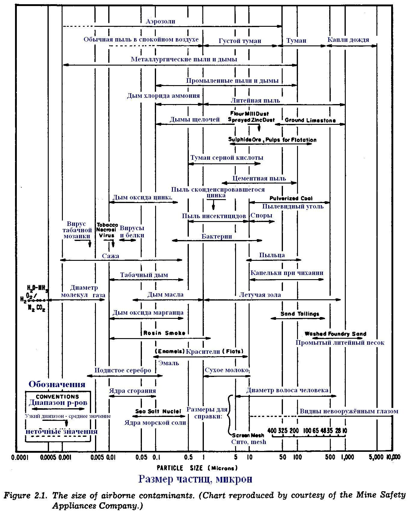 Размер частиц пыли. Размер пылевых частиц. Размеры частиц в микронах. Размер частиц дыма. Сравнение размеров частиц