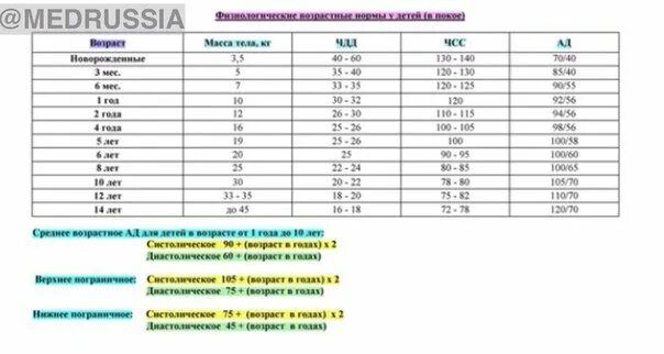 Частота дыхания у детей по возрасту. Норма ад ЧСС И ЧДД У детей. ЧСС ЧДД ад норма у детей по возрастам таблица. ЧСС ЧДД норма у детей. Возрастные нормы ад ЧСС ЧДД У детей.