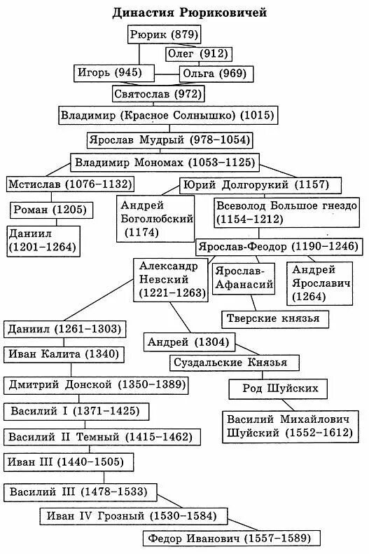 Даты правления история россии 6 класс. Генеалогическое Древо от Рюрика до Ивана Грозного. Родословная Рюриковичей от Рюрика до Ивана Грозного. Генеалогическое Древо царей Рюриковичей. Генеалогическое дерево русских князей от Рюрика до Ивана Грозного.