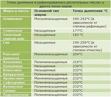 Горчичное масло температура