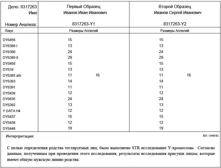 Сдать тест днк на происхождение. Анализ ДНК. Анализ ДНК на установление родства. Отрицательный тест ДНК на родство. ДНК тест на родство сестер.