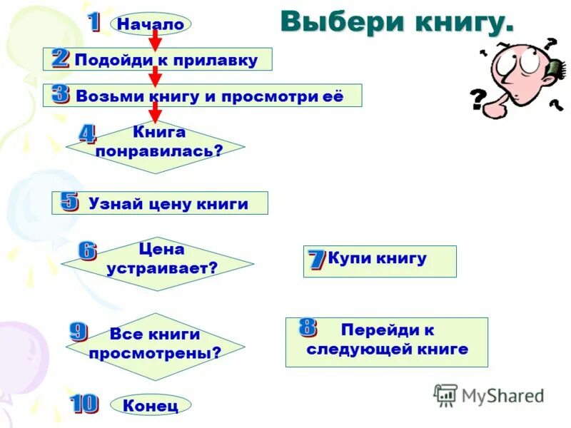 Развитие алгоритмического мышления задания. Развить алгоритмическое мышление. Выбор книги схема. Этапы развития алгоритмического мышления.